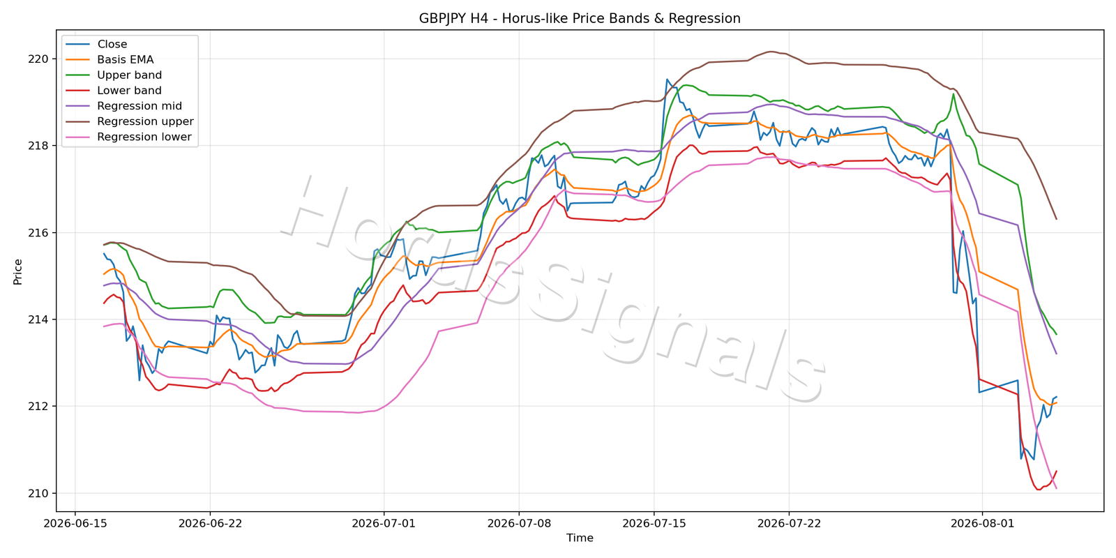 GBPJPY H4 01 PRICE BANDS REGRESSION