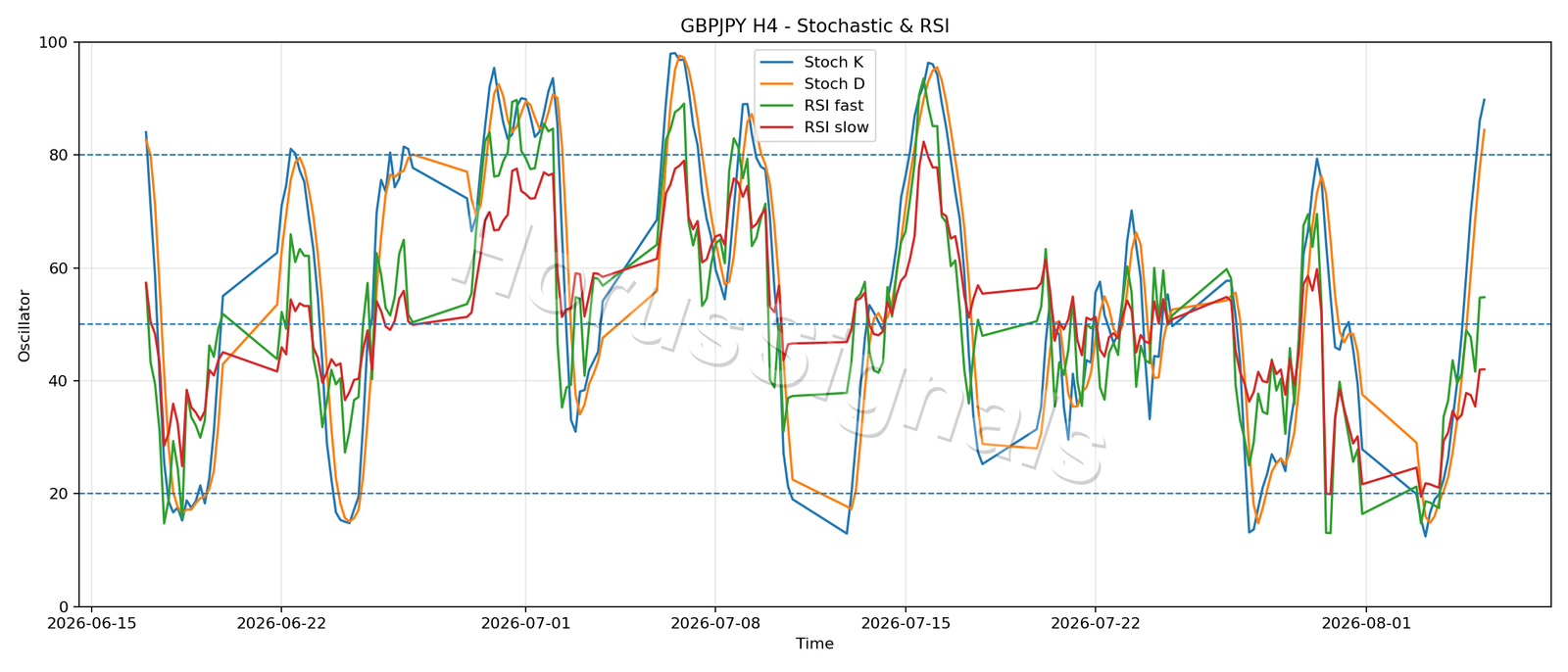 GBPJPY H4 02 STOCH RSI