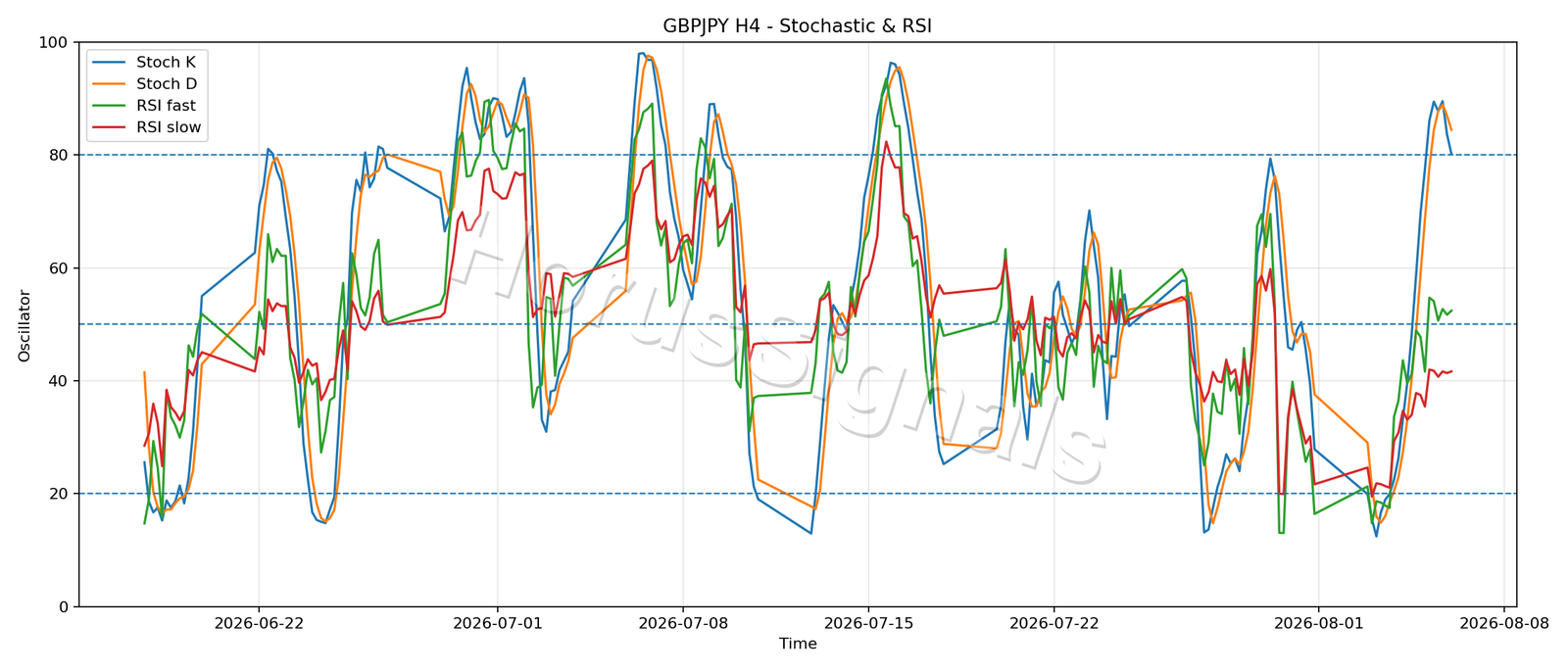 GBPJPY H4 02 STOCH RSI