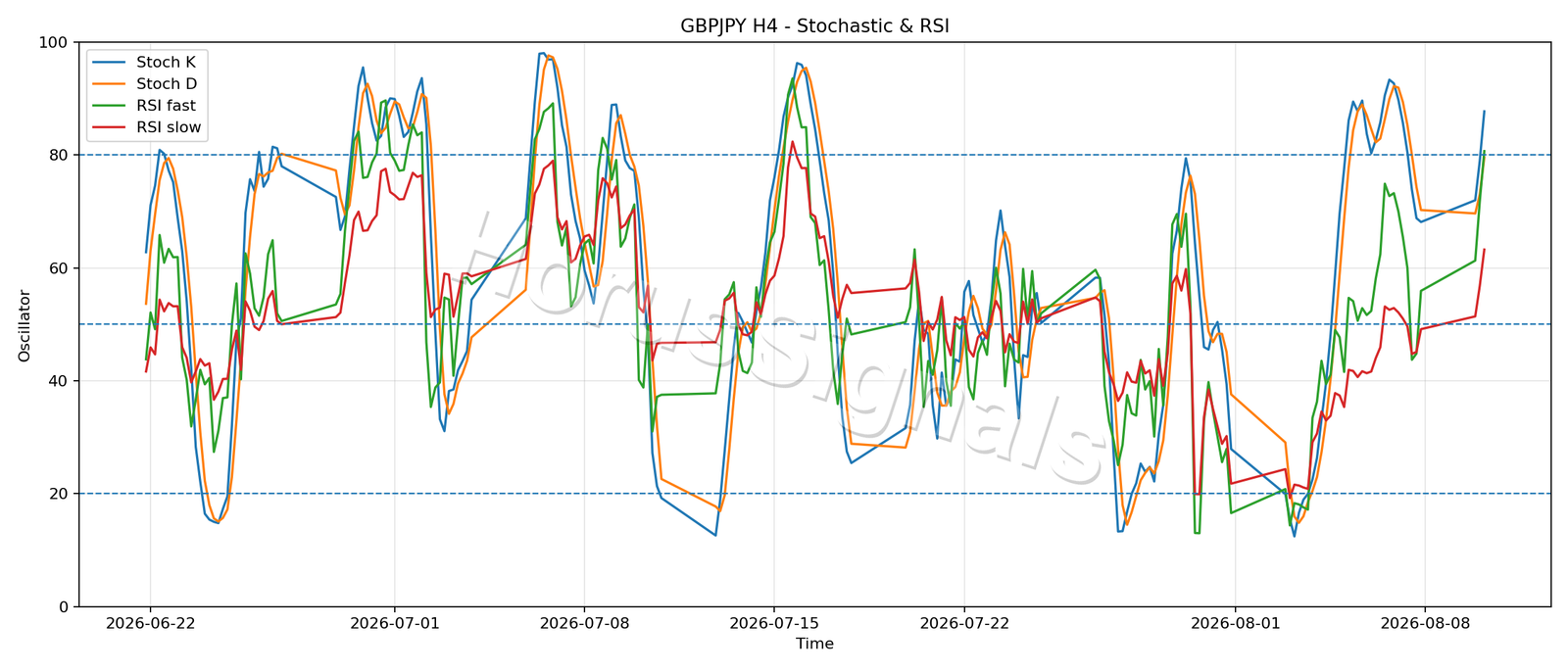 GBPJPY H4 02 STOCH RSI