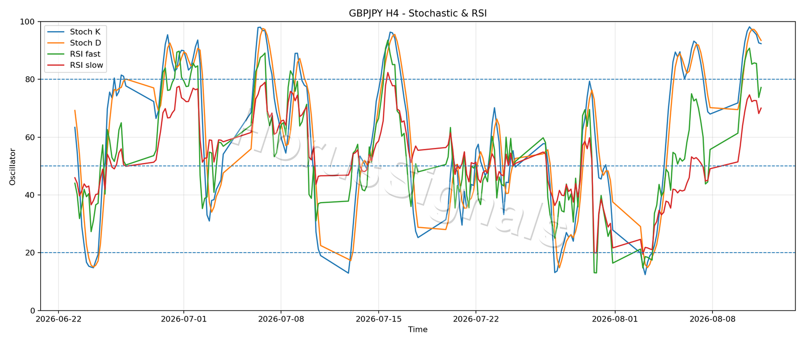 GBPJPY H4 02 STOCH RSI