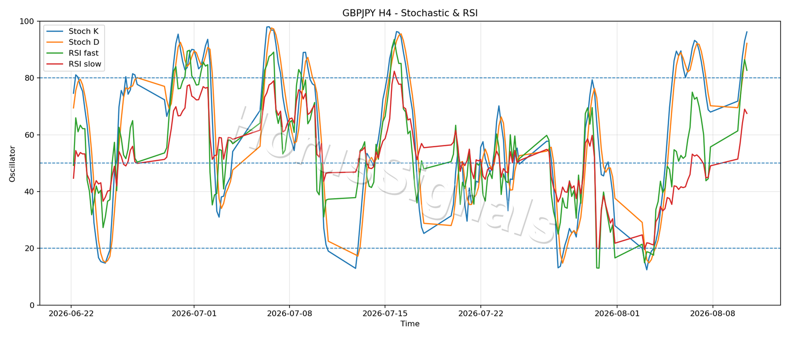 GBPJPY H4 02 STOCH RSI