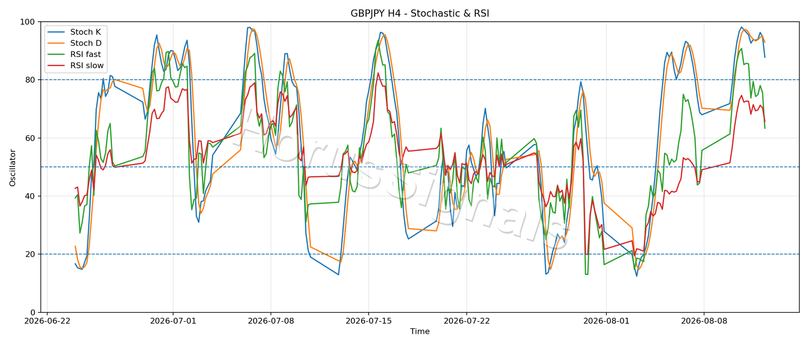 GBPJPY H4 02 STOCH RSI