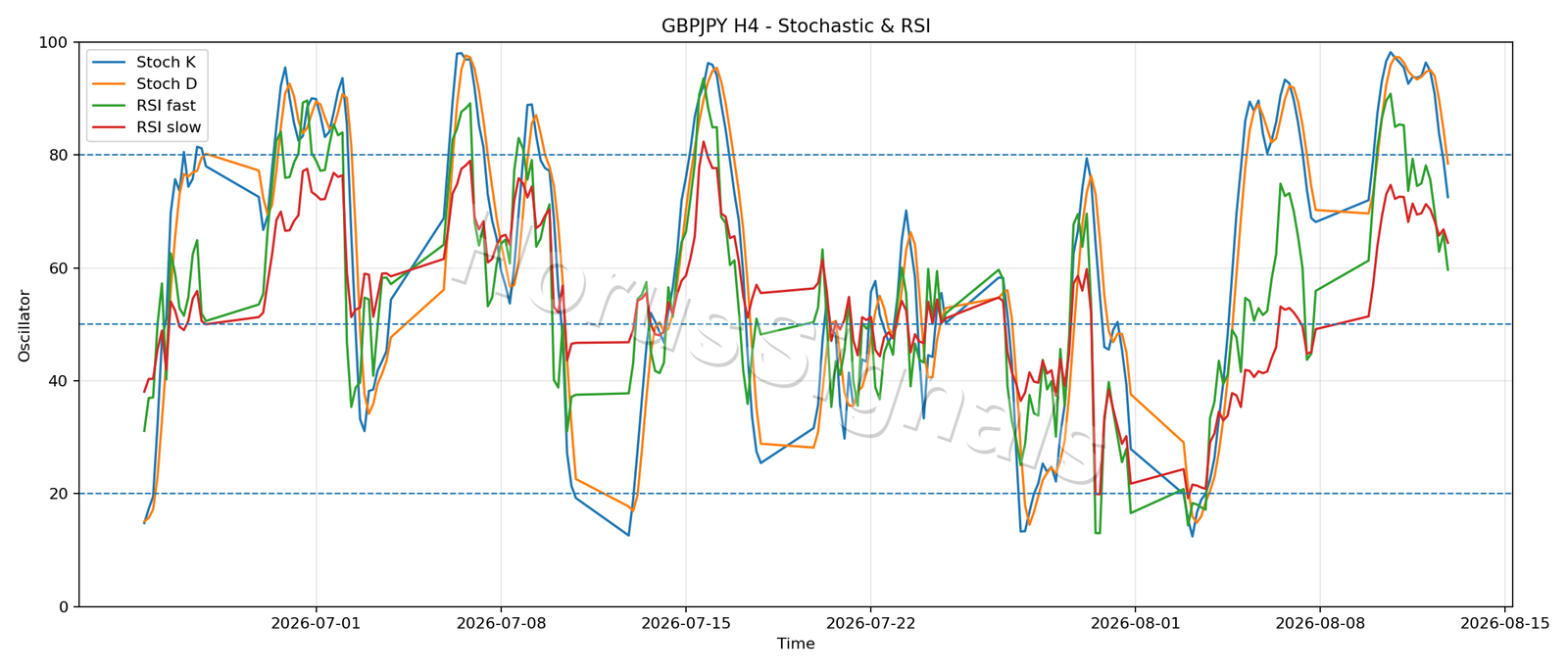 GBPJPY H4 02 STOCH RSI
