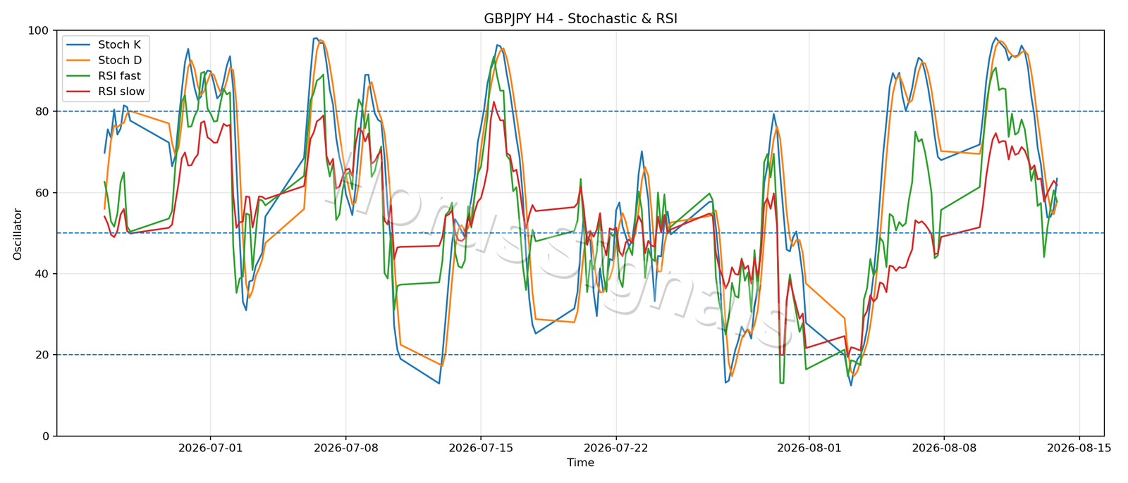 GBPJPY H4 02 STOCH RSI