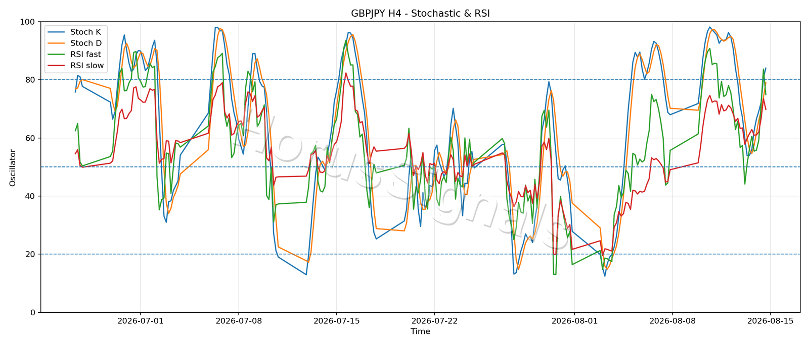 GBPJPY H4 02 STOCH RSI