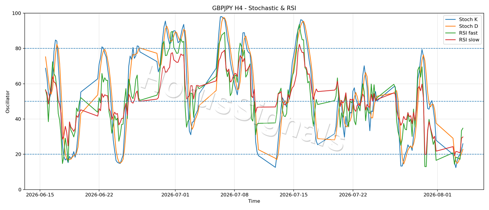 GBPJPY H4 02 STOCH RSI