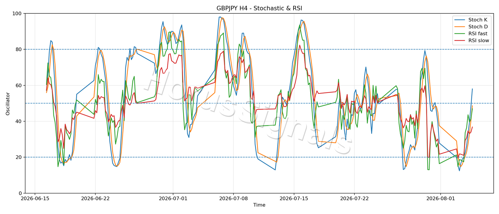 GBPJPY H4 02 STOCH RSI
