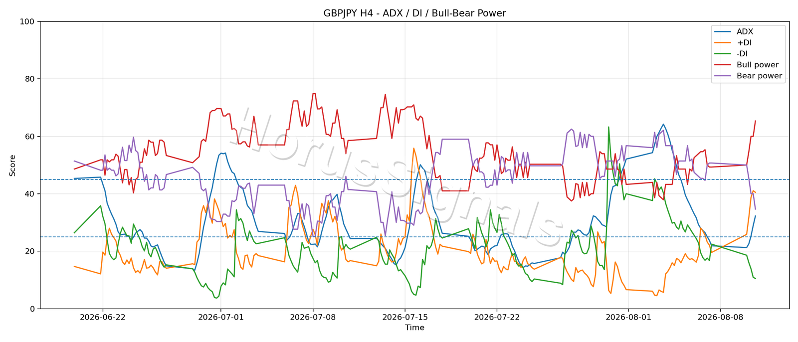 GBPJPY H4 03 ADX POWER