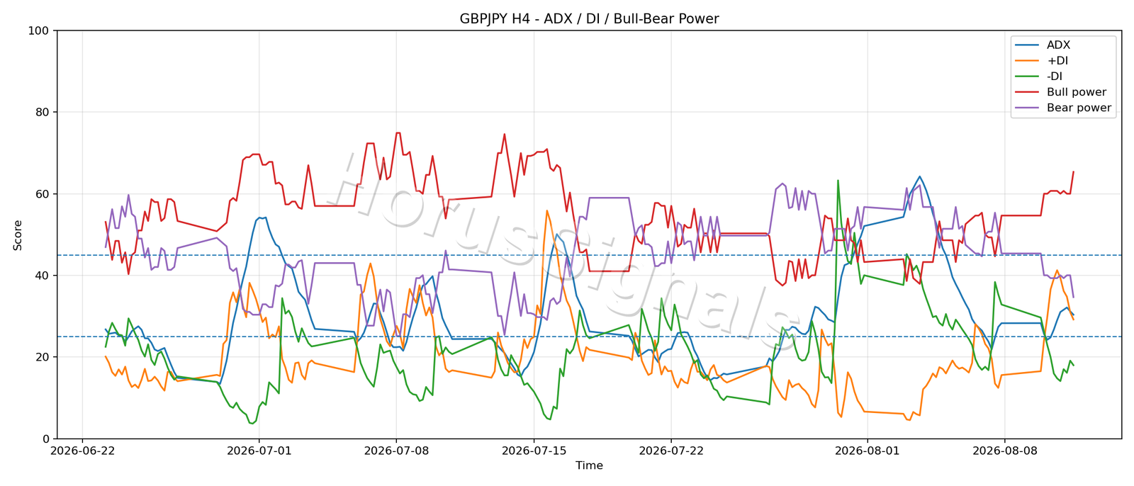 GBPJPY H4 03 ADX POWER