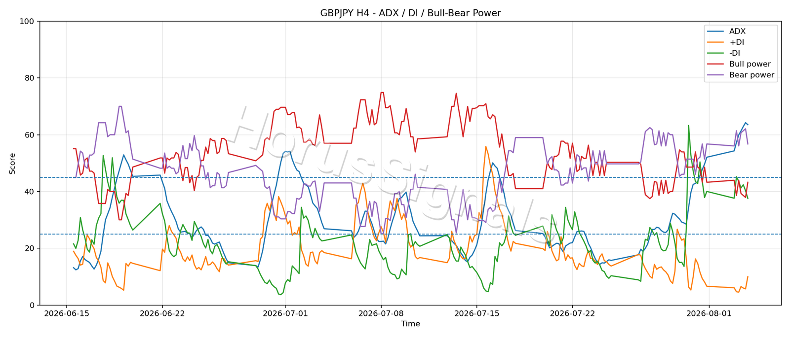 GBPJPY H4 03 ADX POWER