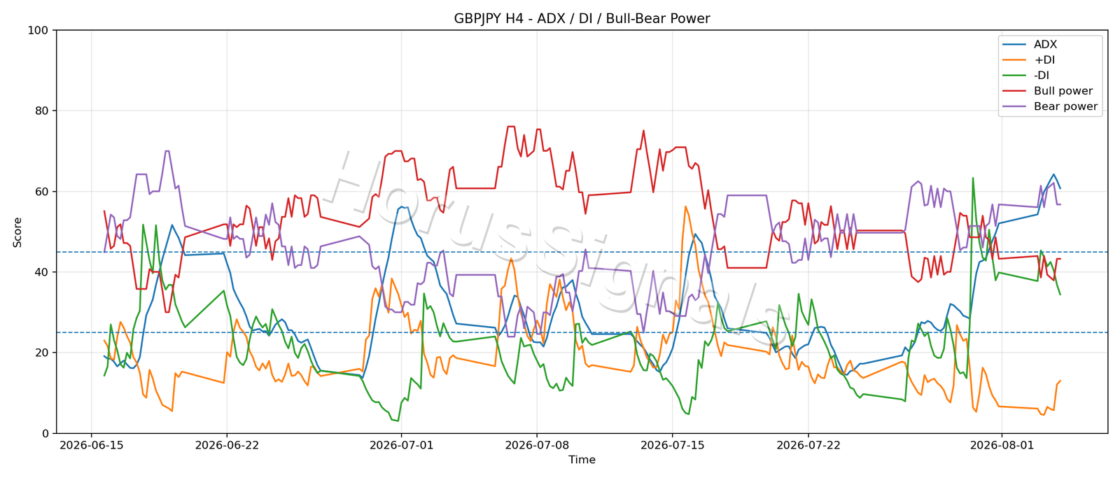 GBPJPY H4 03 ADX POWER