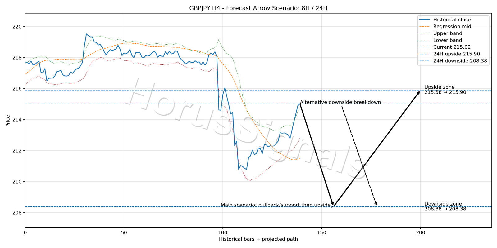 GBPJPY H4 05 FORECAST ARROW SCENARIO