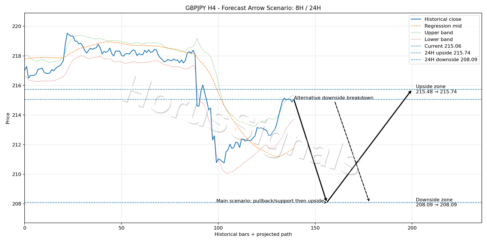GBPJPY H4 05 FORECAST ARROW SCENARIO