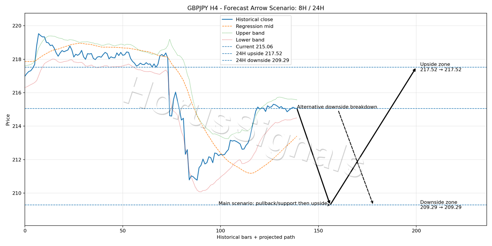 GBPJPY H4 05 FORECAST ARROW SCENARIO