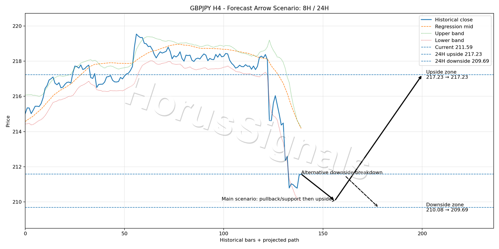 GBPJPY H4 05 FORECAST ARROW SCENARIO