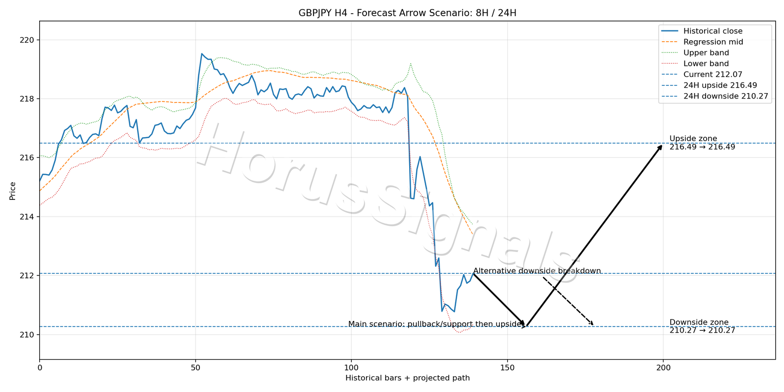 GBPJPY H4 05 FORECAST ARROW SCENARIO