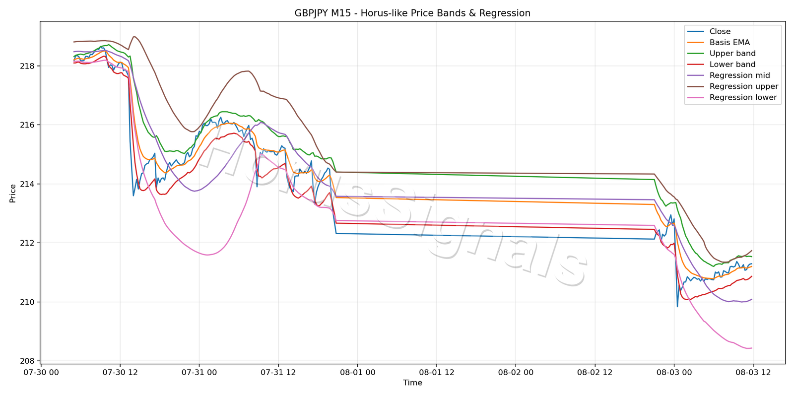 GBPJPY M15 01 PRICE BANDS REGRESSION