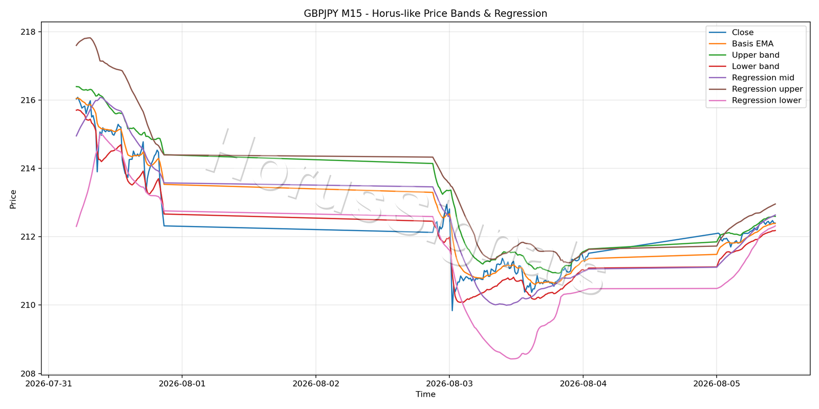 GBPJPY M15 01 PRICE BANDS REGRESSION