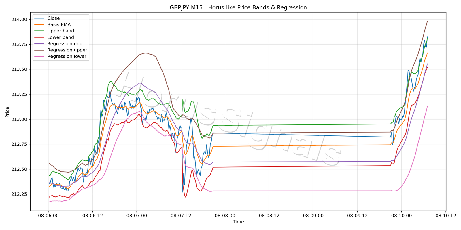 GBPJPY M15 01 PRICE BANDS REGRESSION