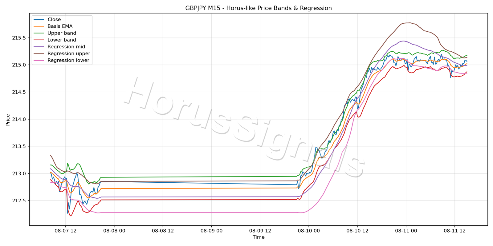 GBPJPY M15 01 PRICE BANDS REGRESSION