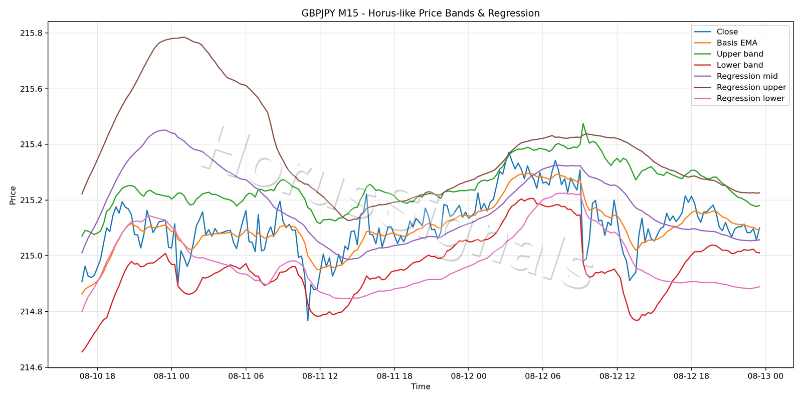 GBPJPY M15 01 PRICE BANDS REGRESSION