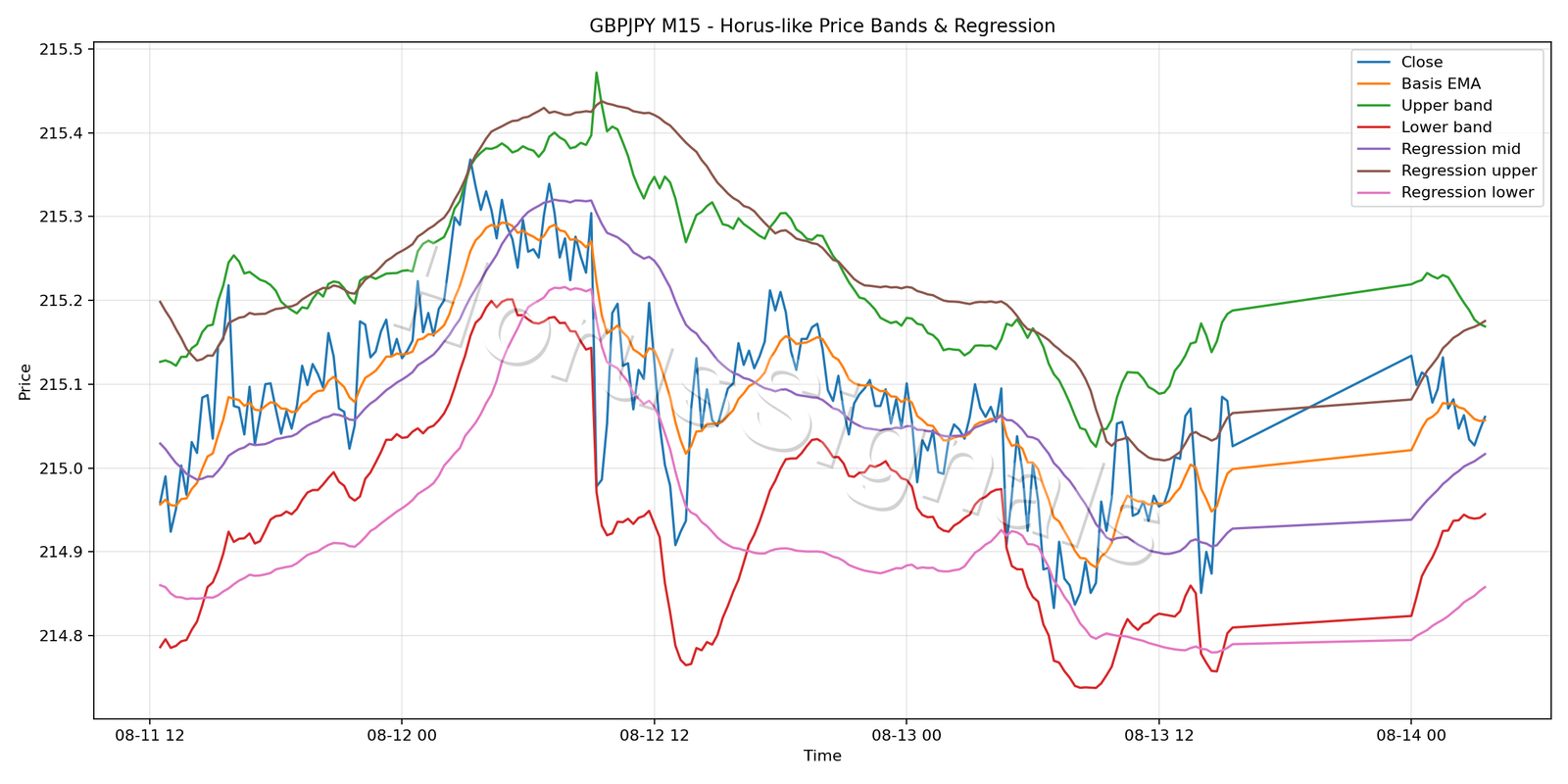 GBPJPY M15 01 PRICE BANDS REGRESSION