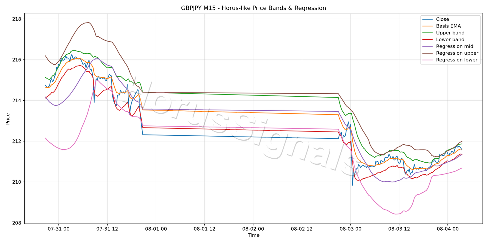 GBPJPY M15 01 PRICE BANDS REGRESSION