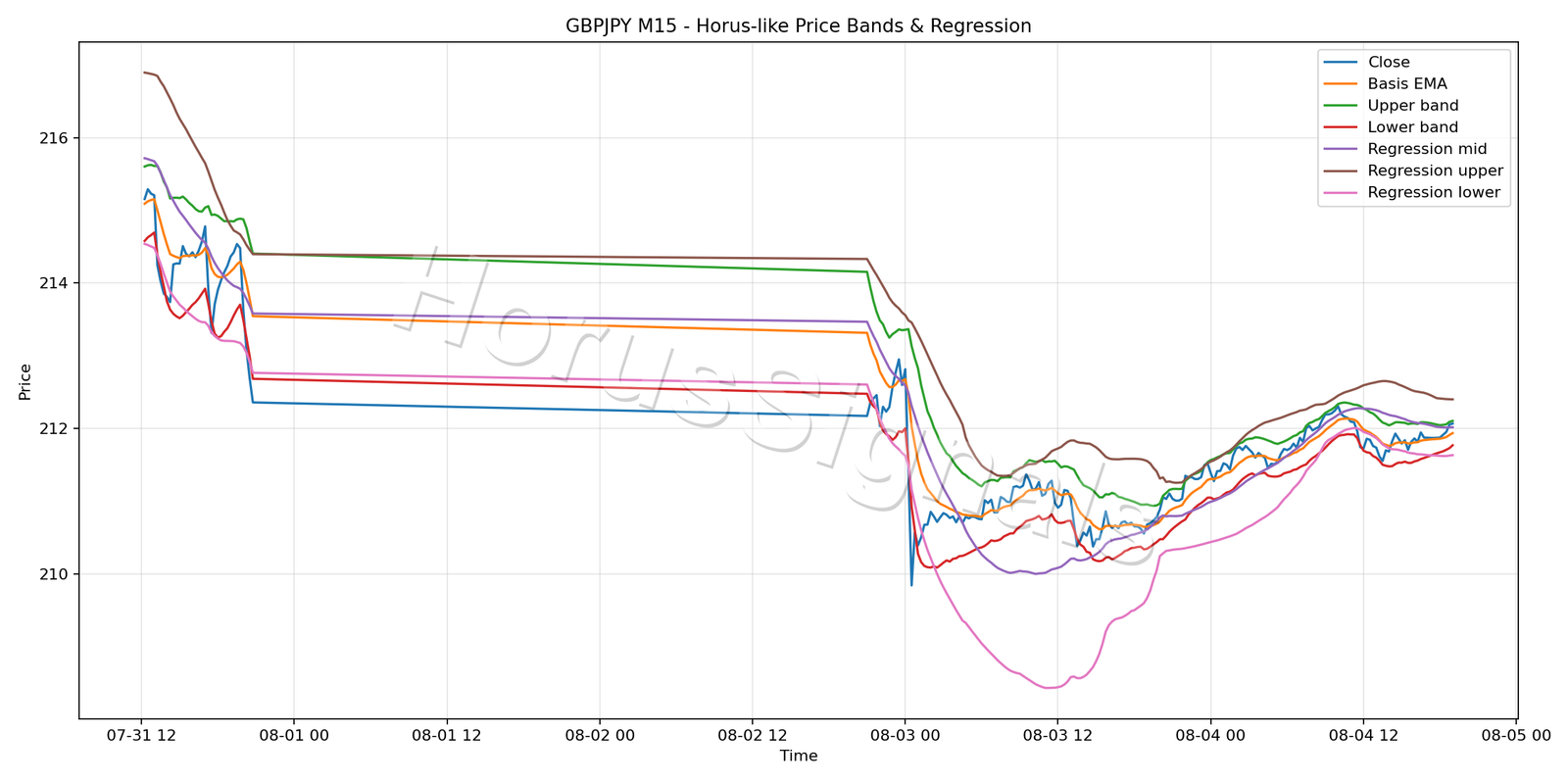 GBPJPY M15 01 PRICE BANDS REGRESSION