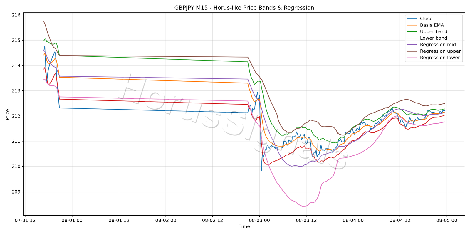 GBPJPY M15 01 PRICE BANDS REGRESSION
