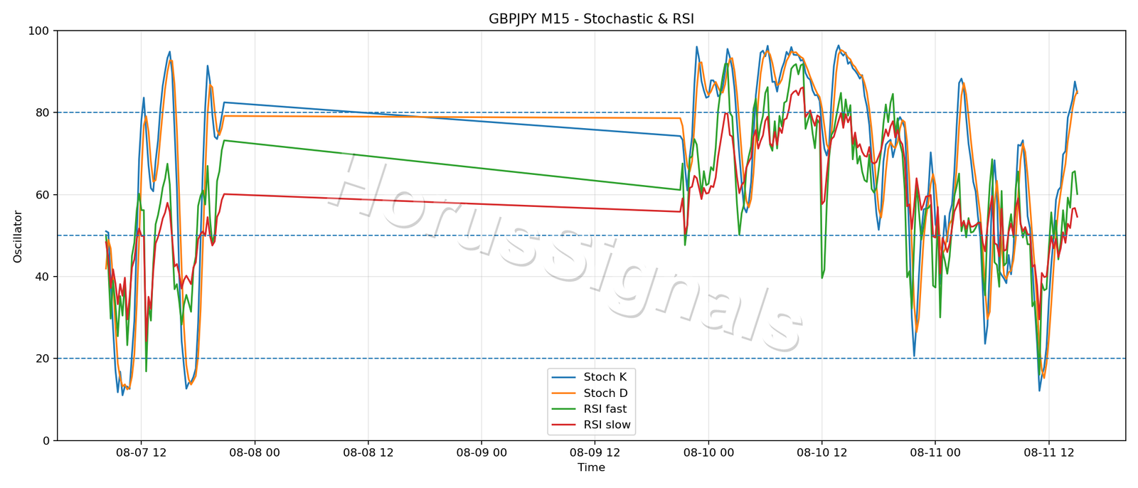 GBPJPY M15 02 STOCH RSI