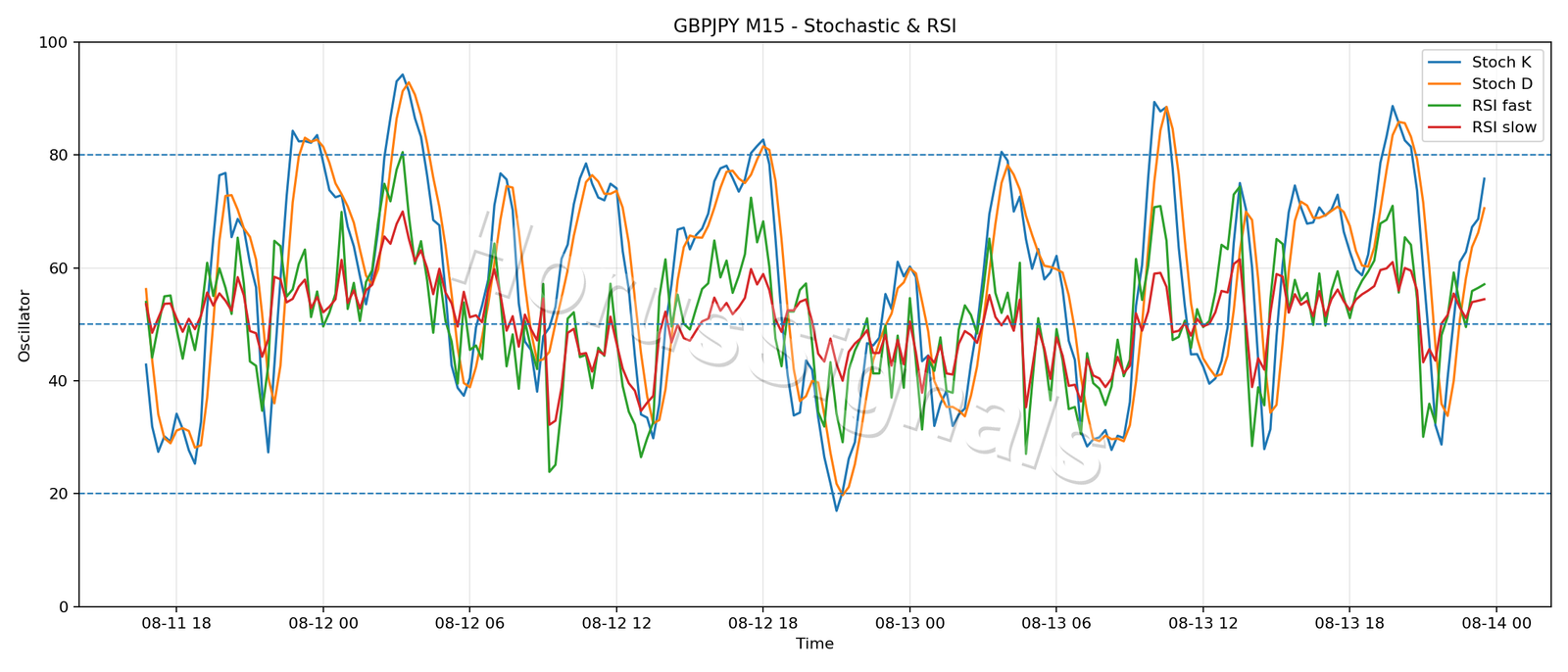 GBPJPY M15 02 STOCH RSI