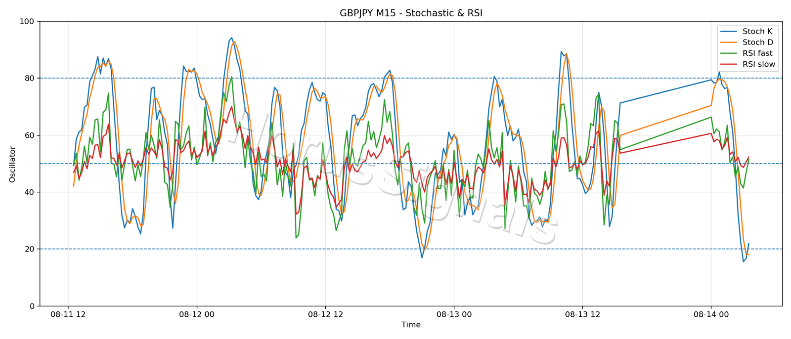 GBPJPY M15 02 STOCH RSI