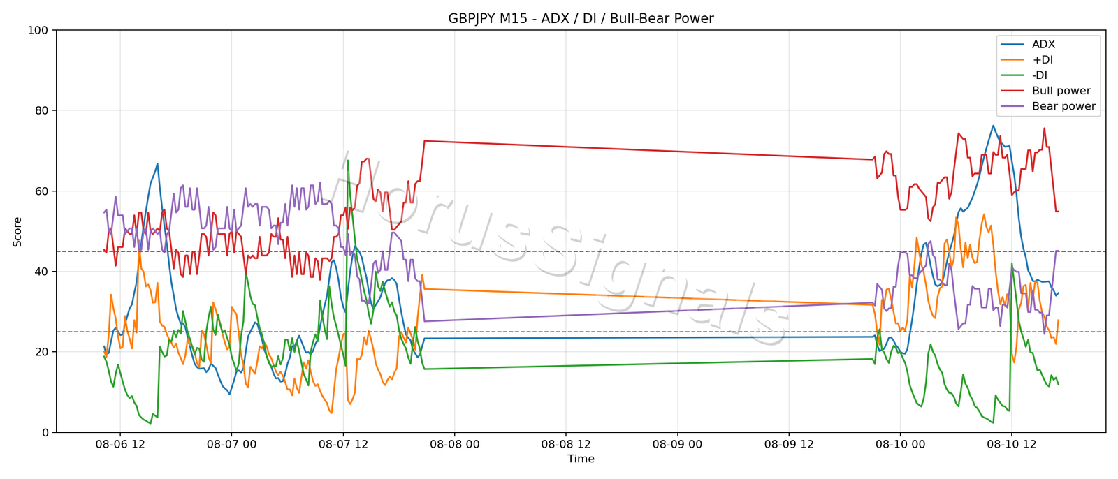 GBPJPY M15 03 ADX POWER