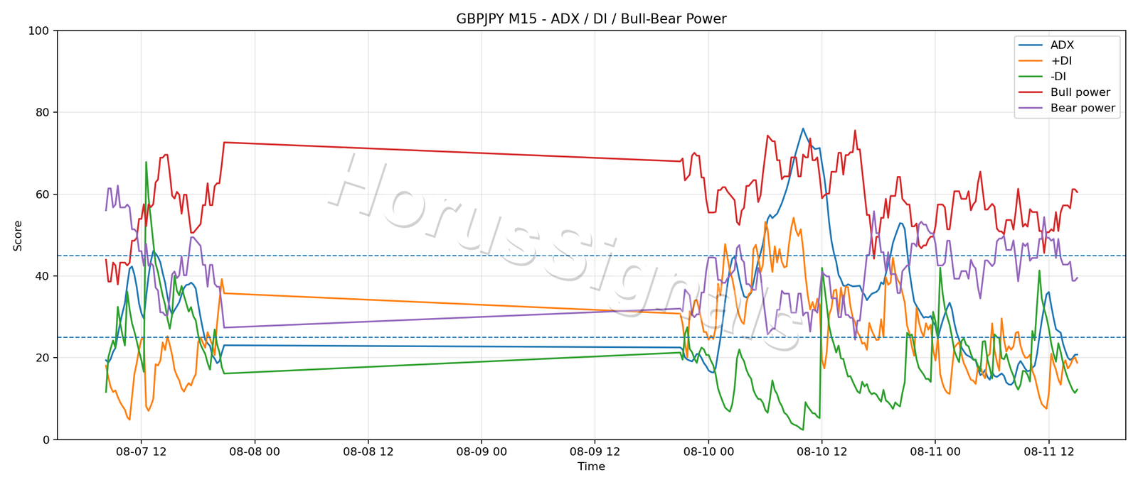 GBPJPY M15 03 ADX POWER