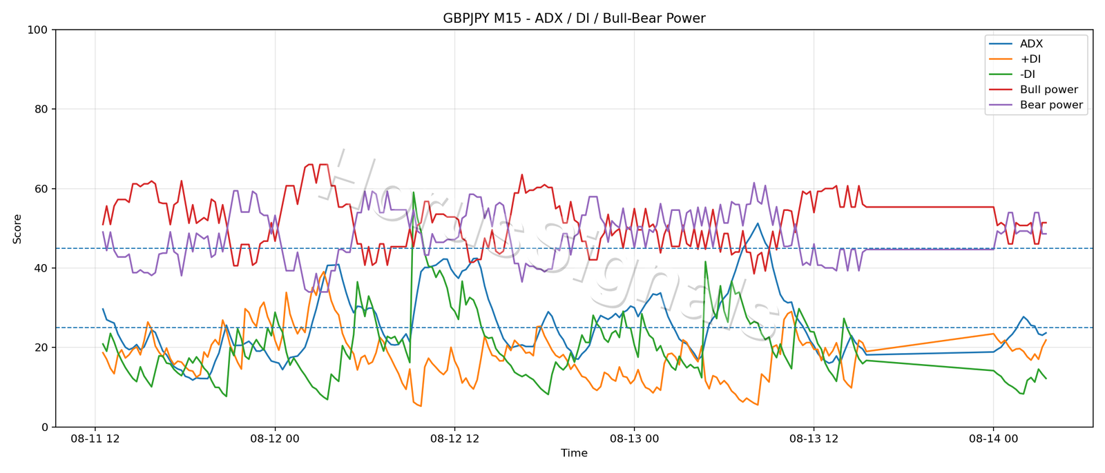 GBPJPY M15 03 ADX POWER
