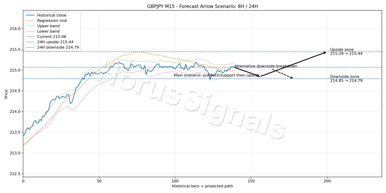 GBPJPY M15 05 FORECAST ARROW SCENARIO