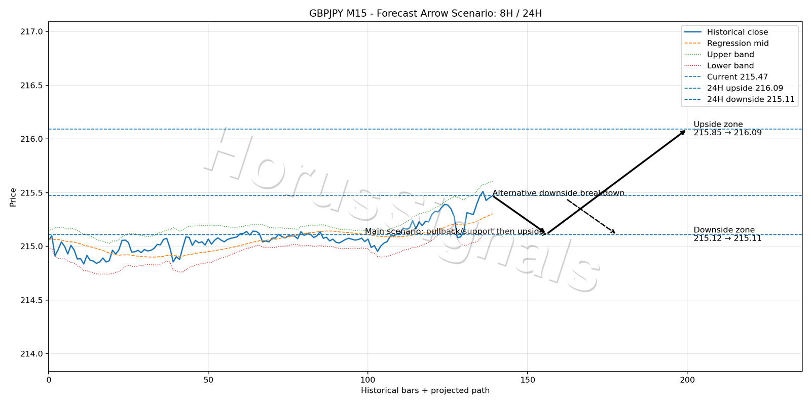 GBPJPY M15 05 FORECAST ARROW SCENARIO