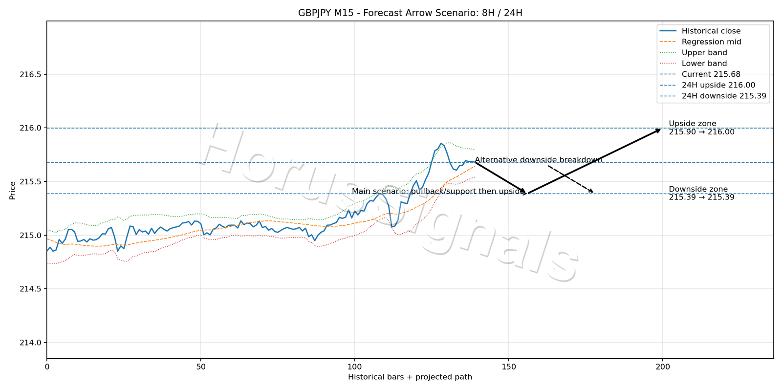 GBPJPY M15 05 FORECAST ARROW SCENARIO