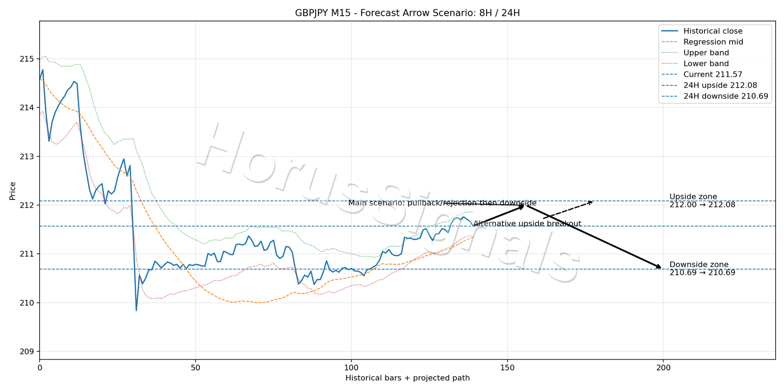 GBPJPY M15 05 FORECAST ARROW SCENARIO