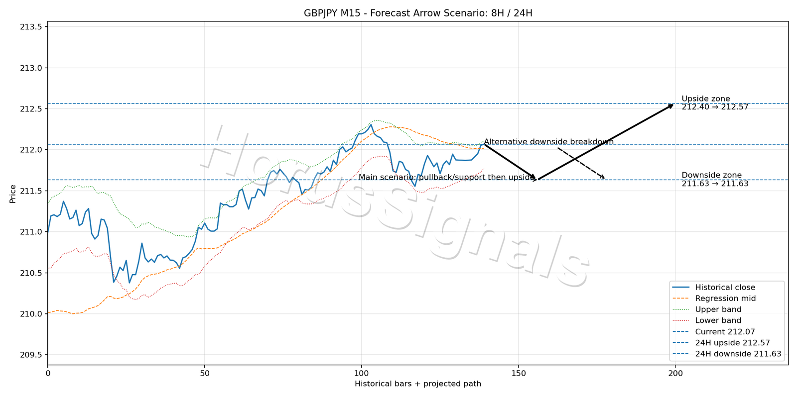 GBPJPY M15 05 FORECAST ARROW SCENARIO
