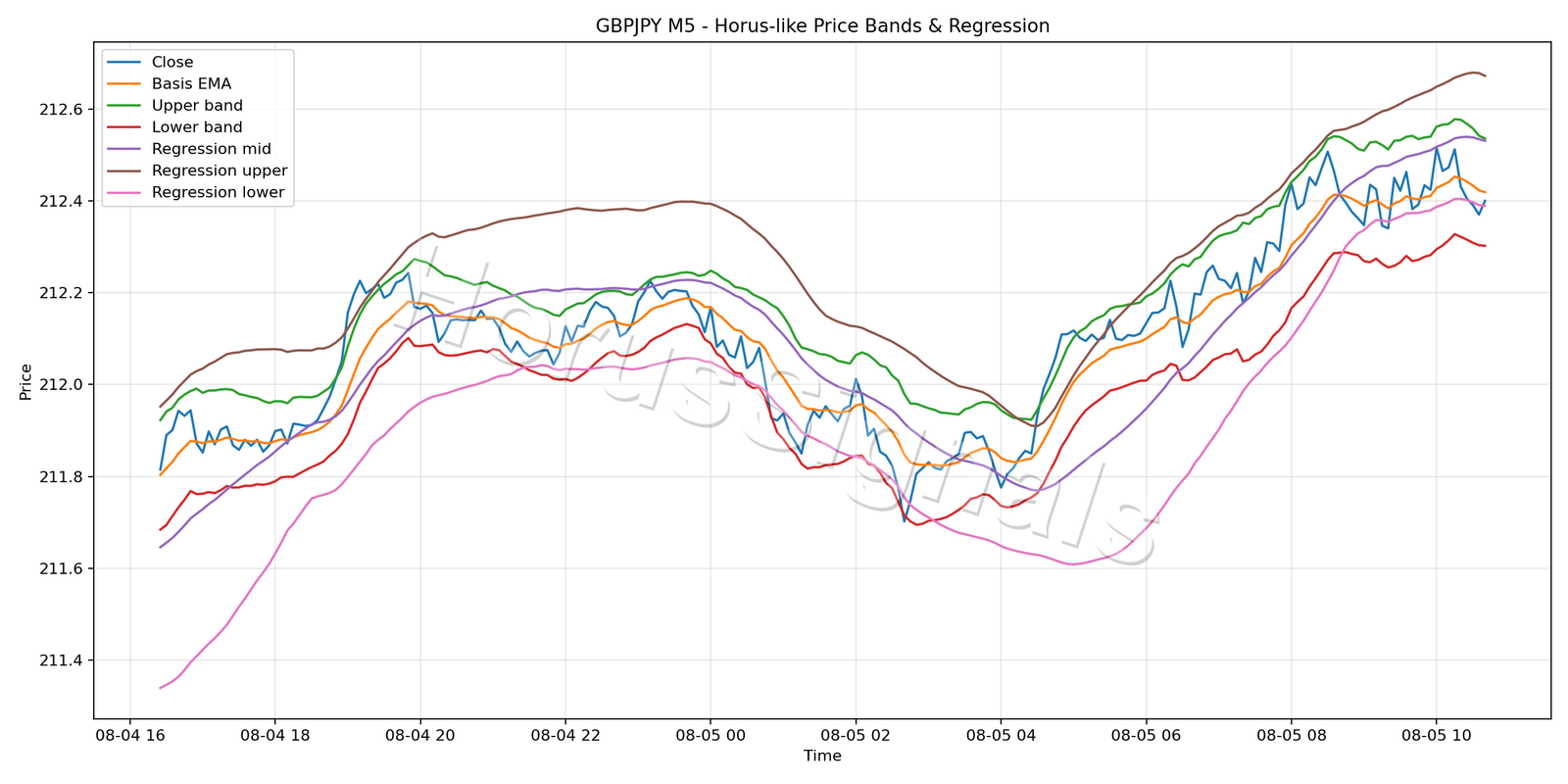 GBPJPY M5 01 PRICE BANDS REGRESSION