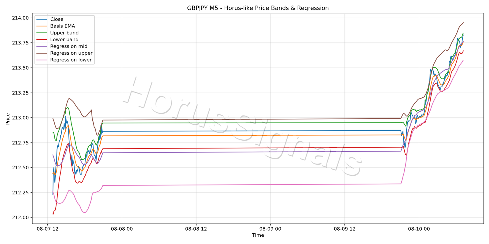 GBPJPY M5 01 PRICE BANDS REGRESSION