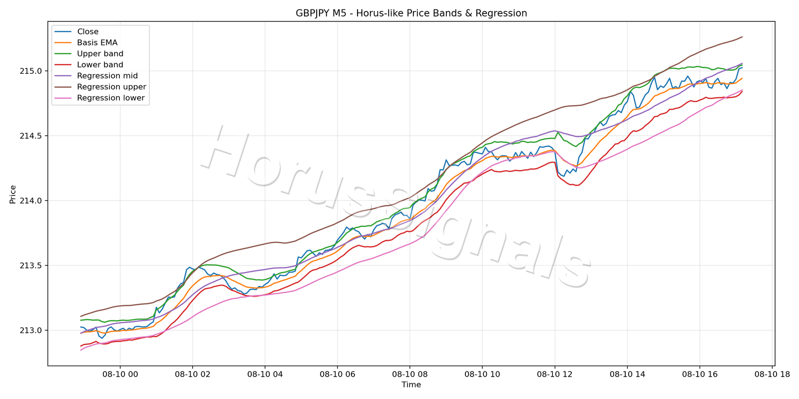 GBPJPY M5 01 PRICE BANDS REGRESSION