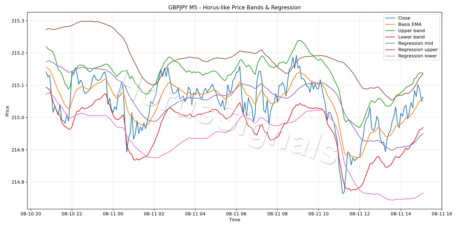 GBPJPY M5 01 PRICE BANDS REGRESSION