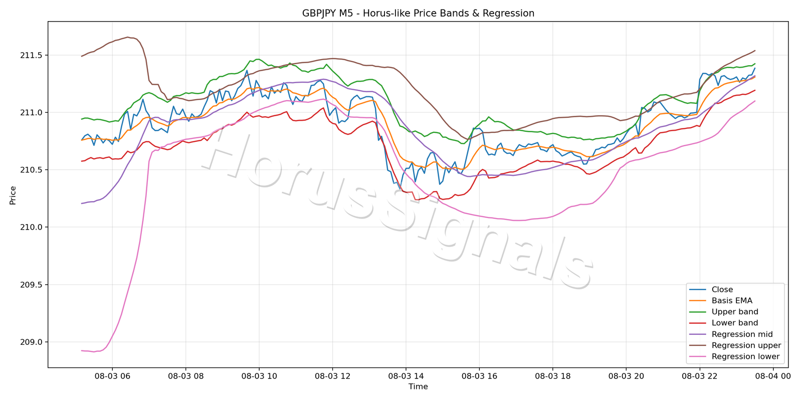 GBPJPY M5 01 PRICE BANDS REGRESSION