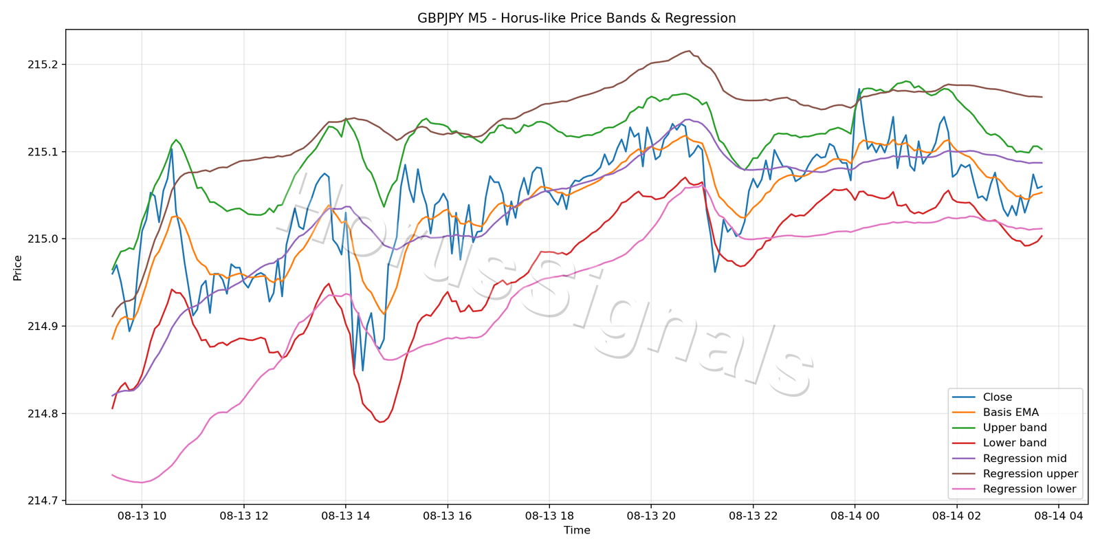 GBPJPY M5 01 PRICE BANDS REGRESSION
