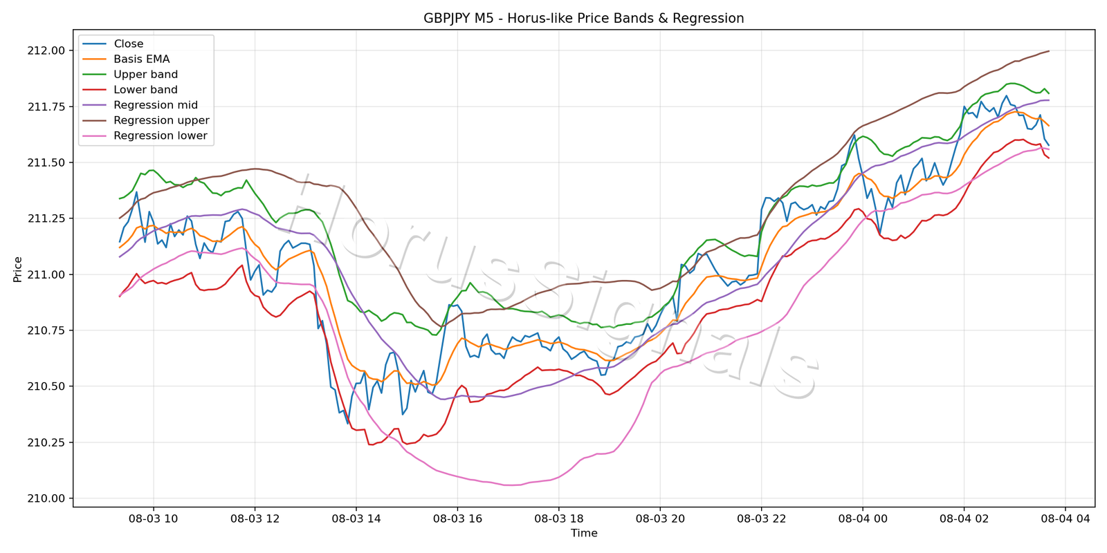 GBPJPY M5 01 PRICE BANDS REGRESSION