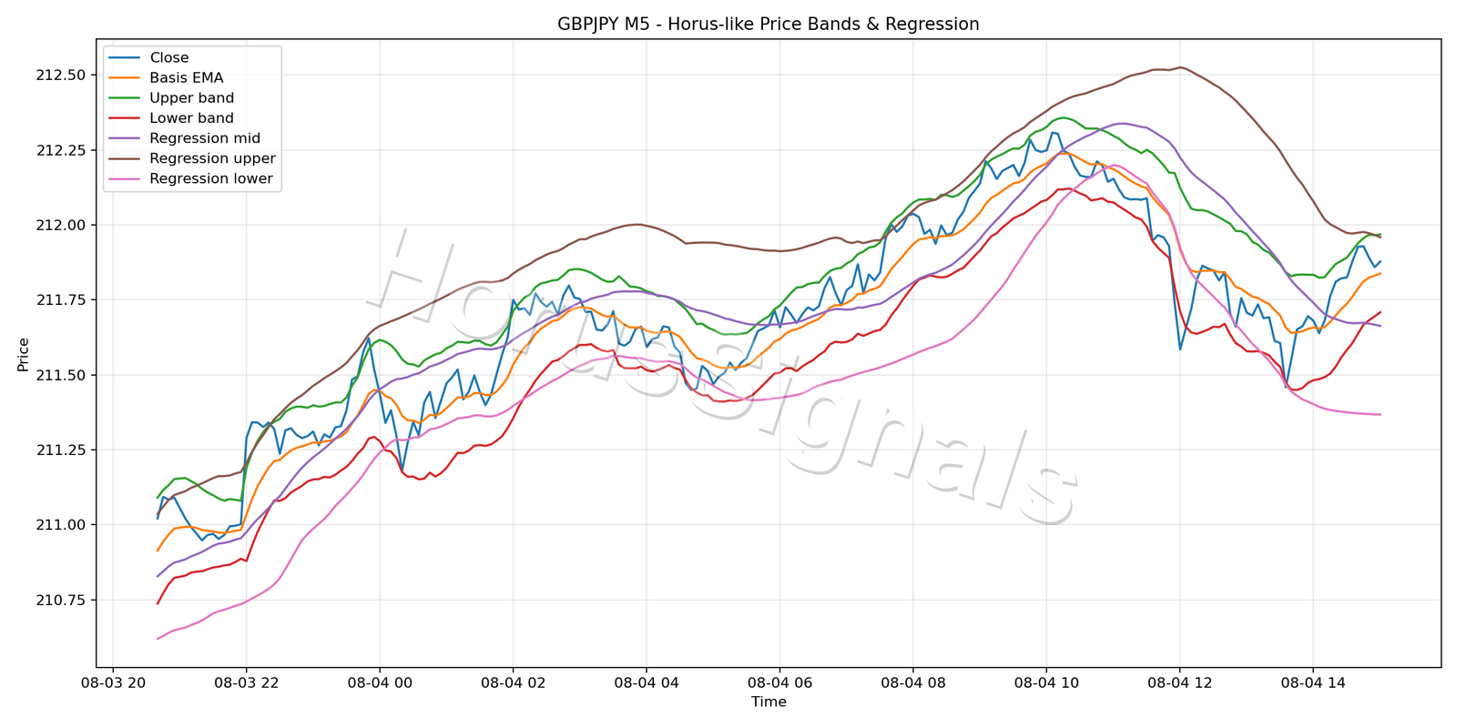 GBPJPY M5 01 PRICE BANDS REGRESSION