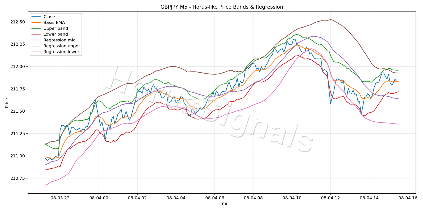 GBPJPY M5 01 PRICE BANDS REGRESSION